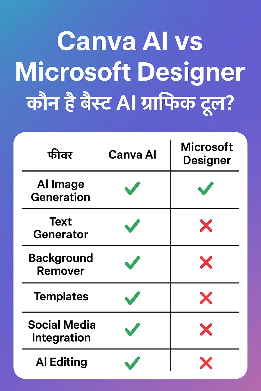 Canva AI vs Microsoft Designer